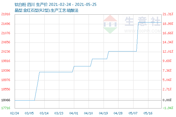 titanium dixoxide price chart titanium dixoxide price chart